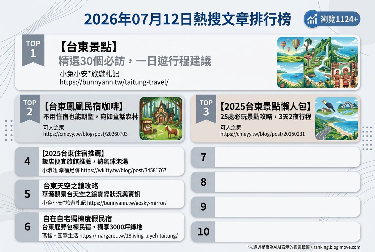2026年07月12日 | 台東景點 | 熱搜文章導讀：30個必訪景點、獨特住宿與浪漫天空之鏡。 @Blogimove Ranking