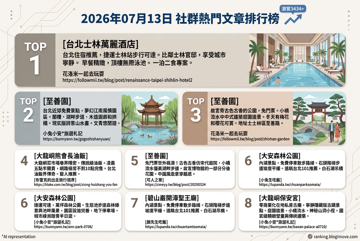 2026年07月13日 | 國內旅遊 | 熱門社群文章導讀：台北住宿、免費景點與在地美食熱議 @Blogimove Ranking