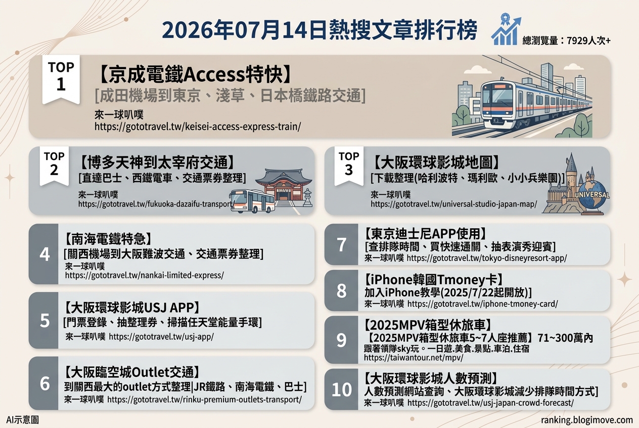 2026年07月14日| 國外旅行 | 熱搜文章導讀:日本鐵道交通、大阪環球影城攻略與韓國旅遊實用資訊。 2026年07月14日| 國外旅行 | 熱搜文章導讀:日本鐵道交通、大阪環球影城攻略與韓國旅遊實用資訊。 @Blogimove Ranking