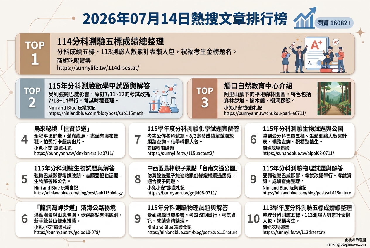 2026年07月14日| 親子旅行 | 熱搜文章導讀:分科測驗資訊、全台特色親子景點與韓國海景汗蒸幕。 2026年07月14日| 親子旅行 | 熱搜文章導讀:分科測驗資訊、全台特色親子景點與韓國海景汗蒸幕。 @Blogimove Ranking