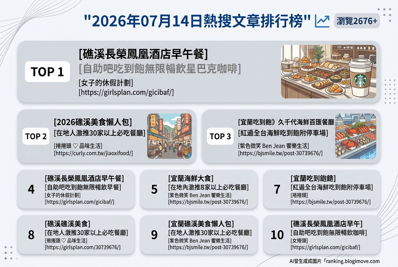 2026年07月14日 | 宜蘭美食 | 熱搜文章導讀：礁溪長榮鳳凰早午餐、久千代海鮮、南方澳美食攻略引領潮流 @Blogimove Ranking