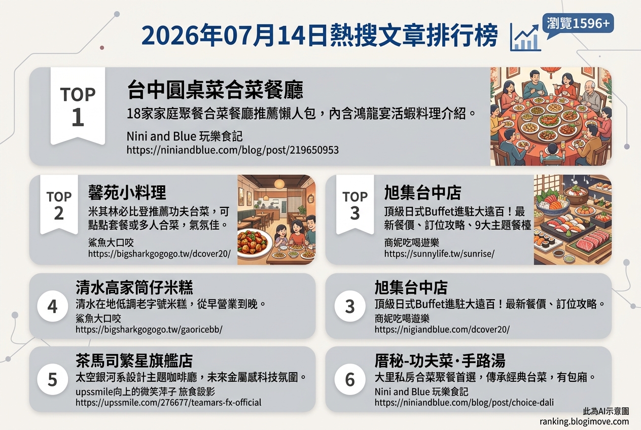 2026年07月14日| 台中美食 | 熱搜文章導讀：家庭聚餐、新開幕咖啡廳與米其林功夫菜搶佔熱門榜單 @Blogimove Ranking