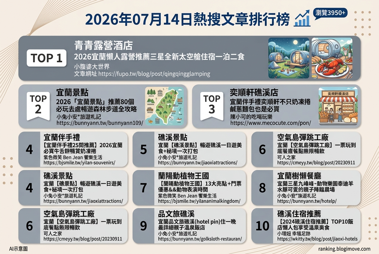 2026年07月14日| 宜蘭景點 | 熱門搜尋文章導讀：宜蘭住宿、親子樂園與在地伴手禮 @Blogimove Ranking
