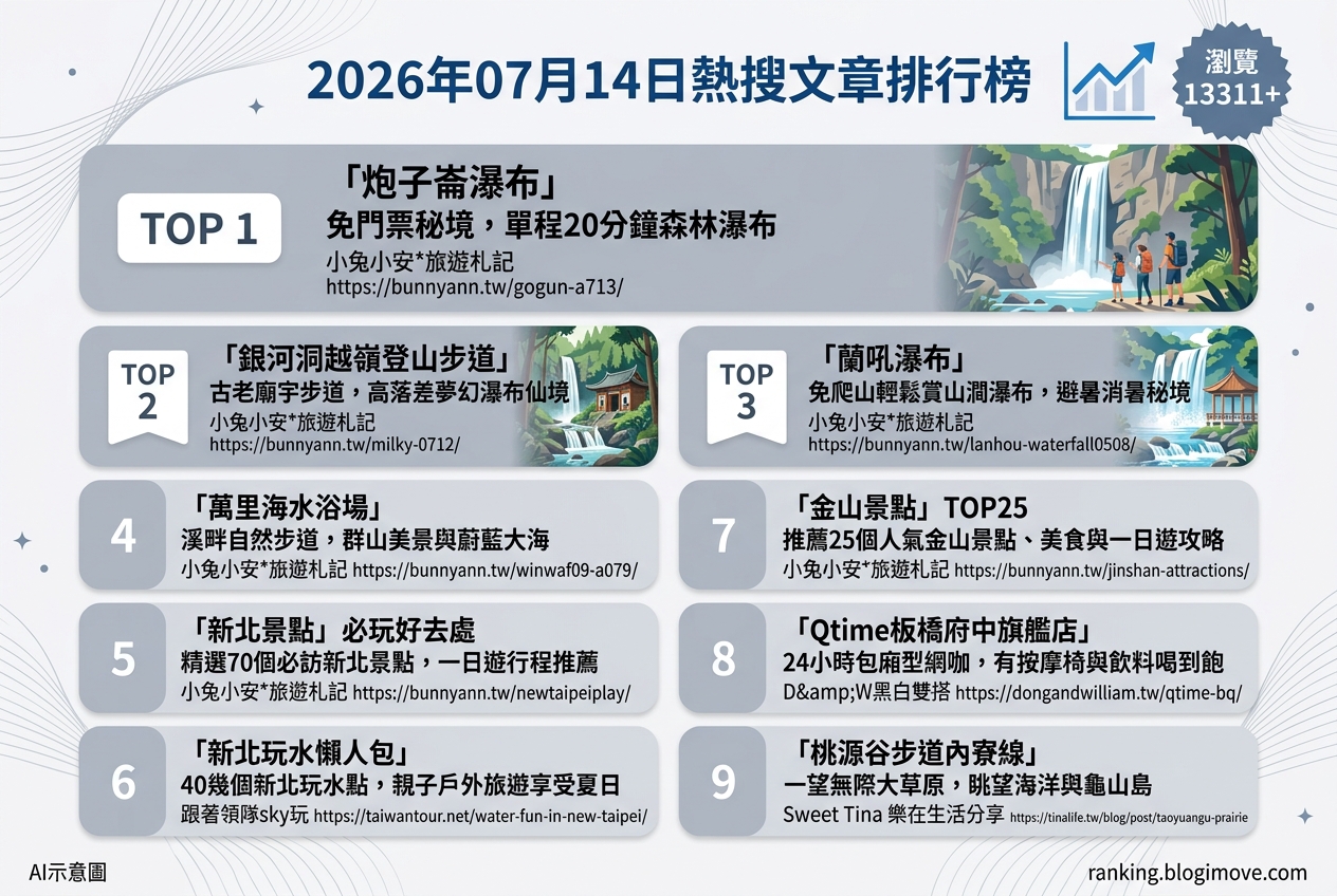 2026年07月14日 | 國內旅遊 | 熱搜文章導讀：新北秘境瀑布、自然步道與玩水景點搶佔人氣榜 @Blogimove Ranking