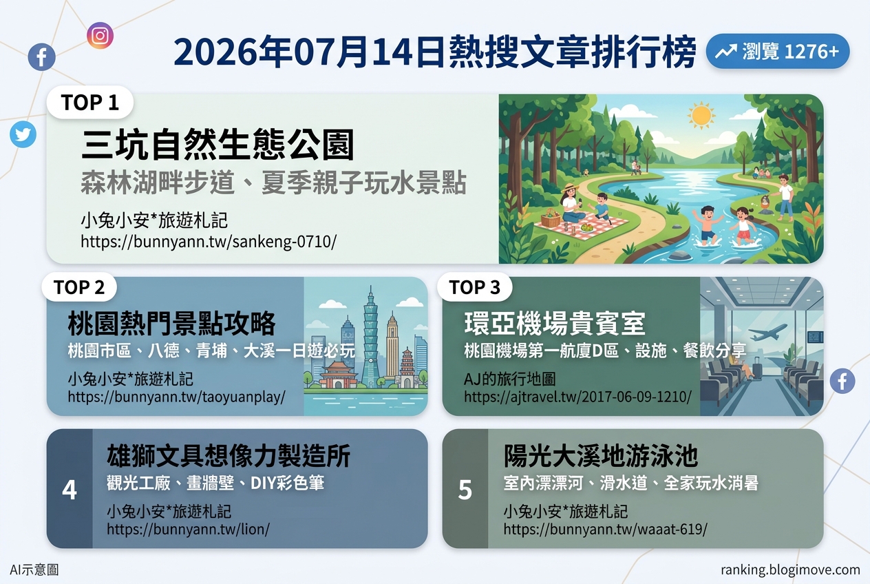 2026年07月14日 | 國內旅遊 | 熱搜文章導讀：桃園親子景點、室內玩水與機場貴賓室解析 @Blogimove Ranking