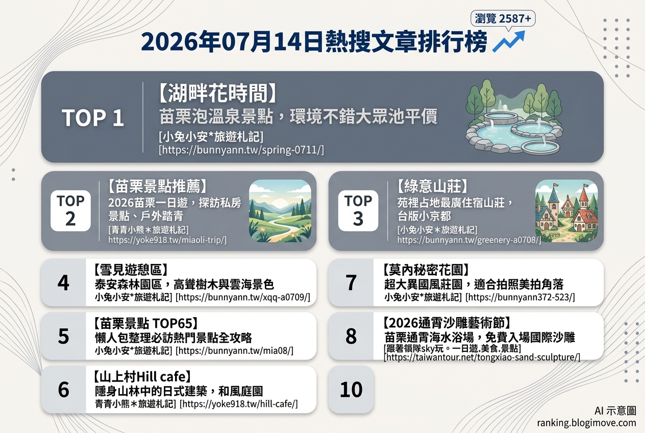 2026年07月14日| 苗栗景點 | 熱搜文章導讀：溫泉園區、台版小京都與沙雕藝術節成熱門焦點 @Blogimove Ranking