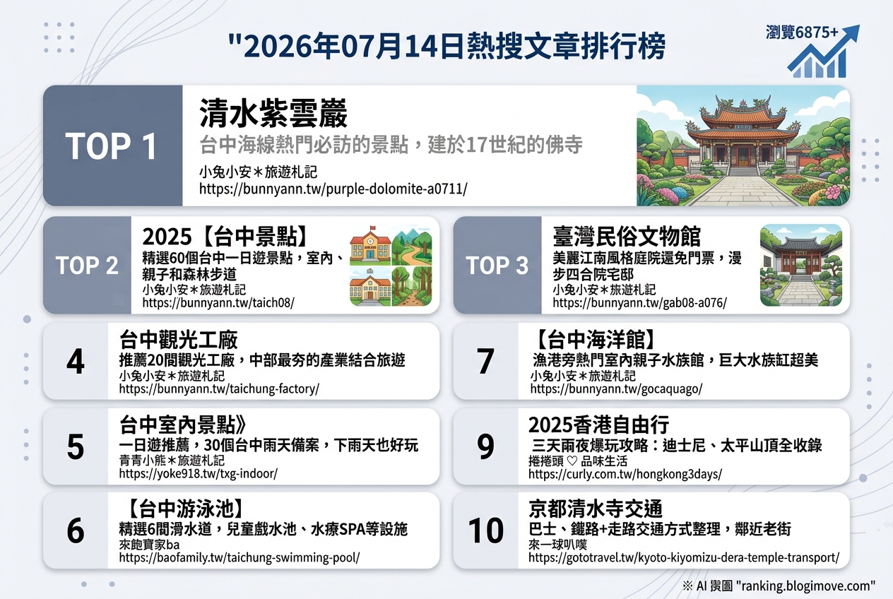 2026年07月14日 | 國內旅遊 | 熱搜文章導讀：台中紫雲巖人潮、香港迪士尼與京都清水寺攻略。 @Blogimove Ranking