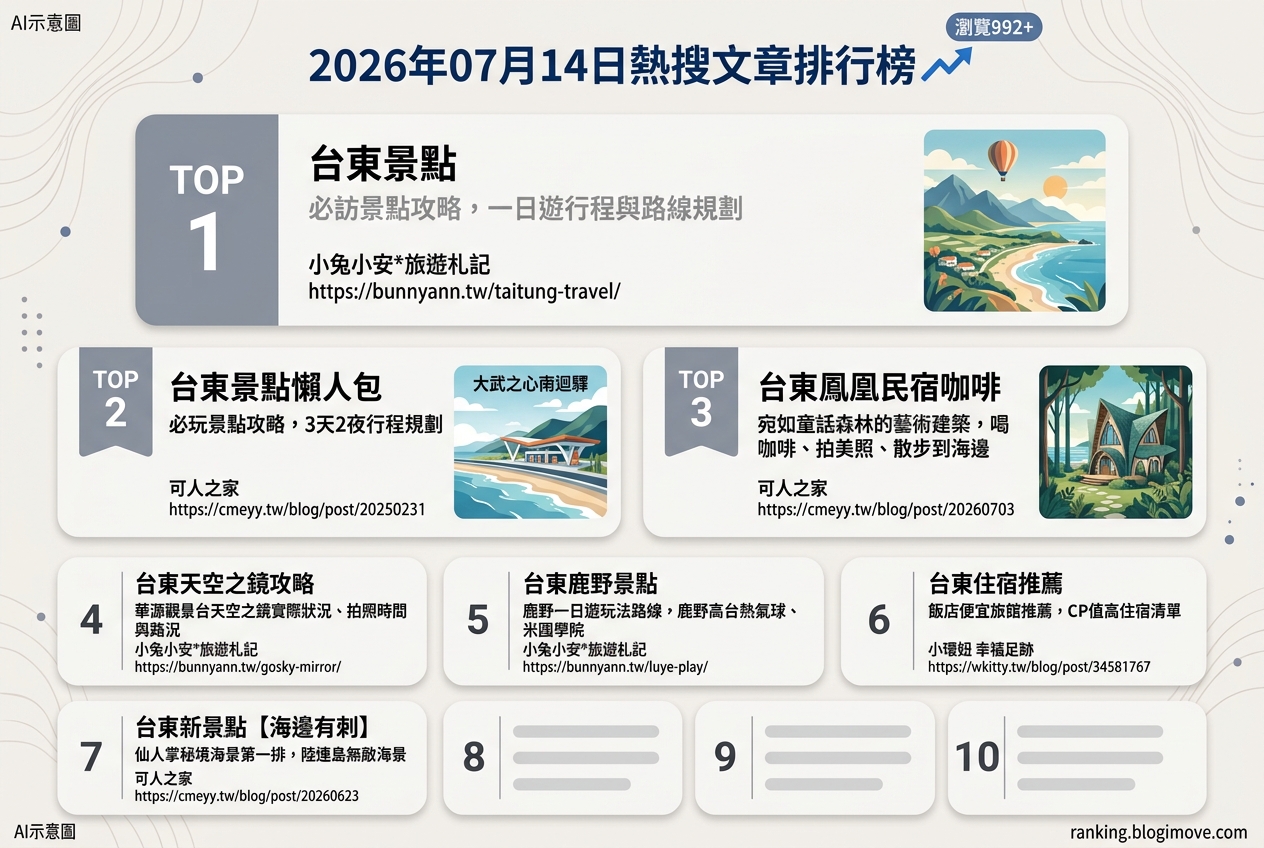 2026年07月14日| 台東景點 | 熱搜文章導讀：台東景點攻略、熱門住宿與獨特秘境一次掌握 @Blogimove Ranking