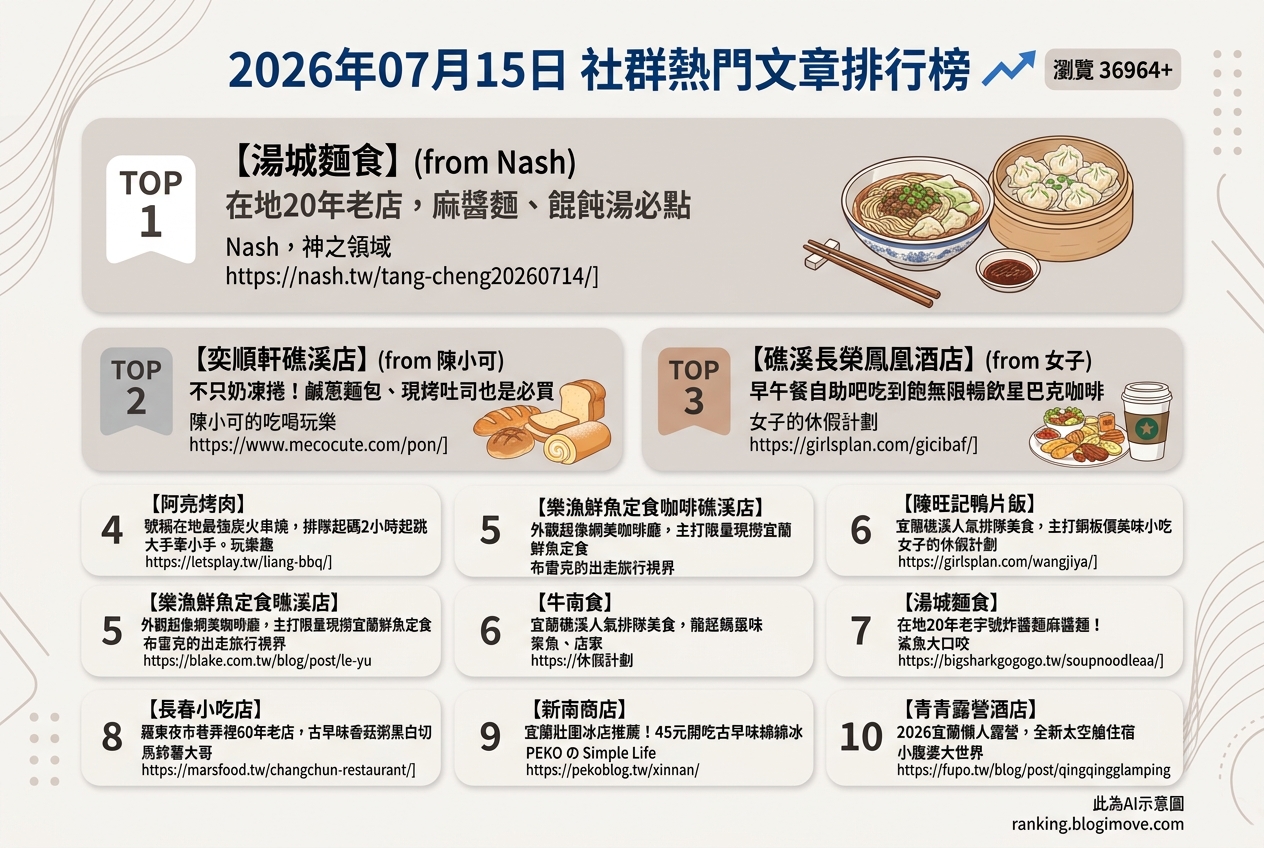 2026年07月15日| 宜蘭美食 | 熱門社群文章導讀:湯城麵食、奕順軒伴手禮與長榮鳳凰早午餐霸榜 2026年07月15日| 宜蘭美食 | 熱門社群文章導讀:湯城麵食、奕順軒伴手禮與長榮鳳凰早午餐霸榜 @Blogimove Ranking
