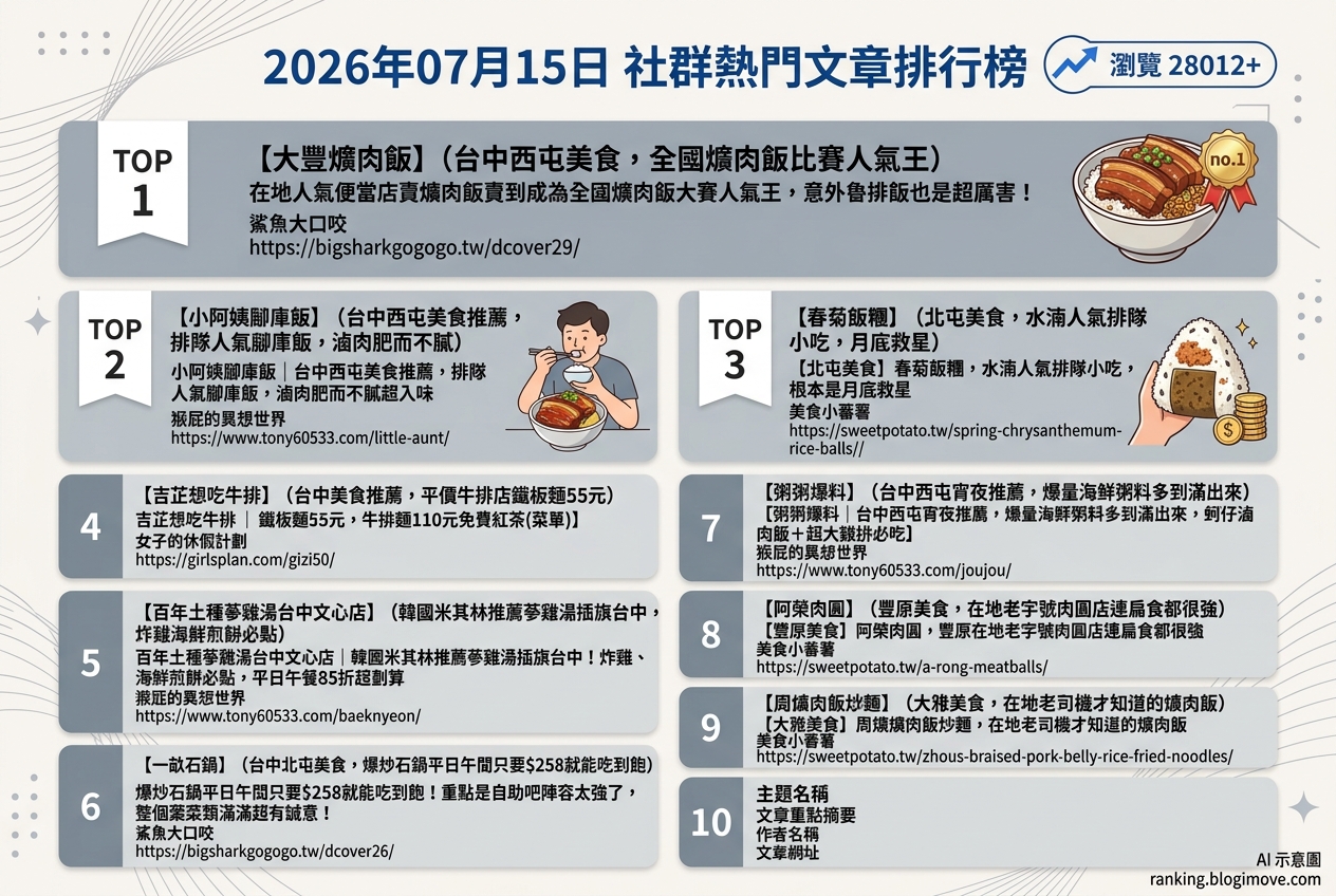 2026年07月15日 | 美食 | 熱門社群文章導讀:台中爌肉飯、米其林蔘雞湯與平價牛排引領人氣 2026年07月15日 | 美食 | 熱門社群文章導讀:台中爌肉飯、米其林蔘雞湯與平價牛排引領人氣 @Blogimove Ranking