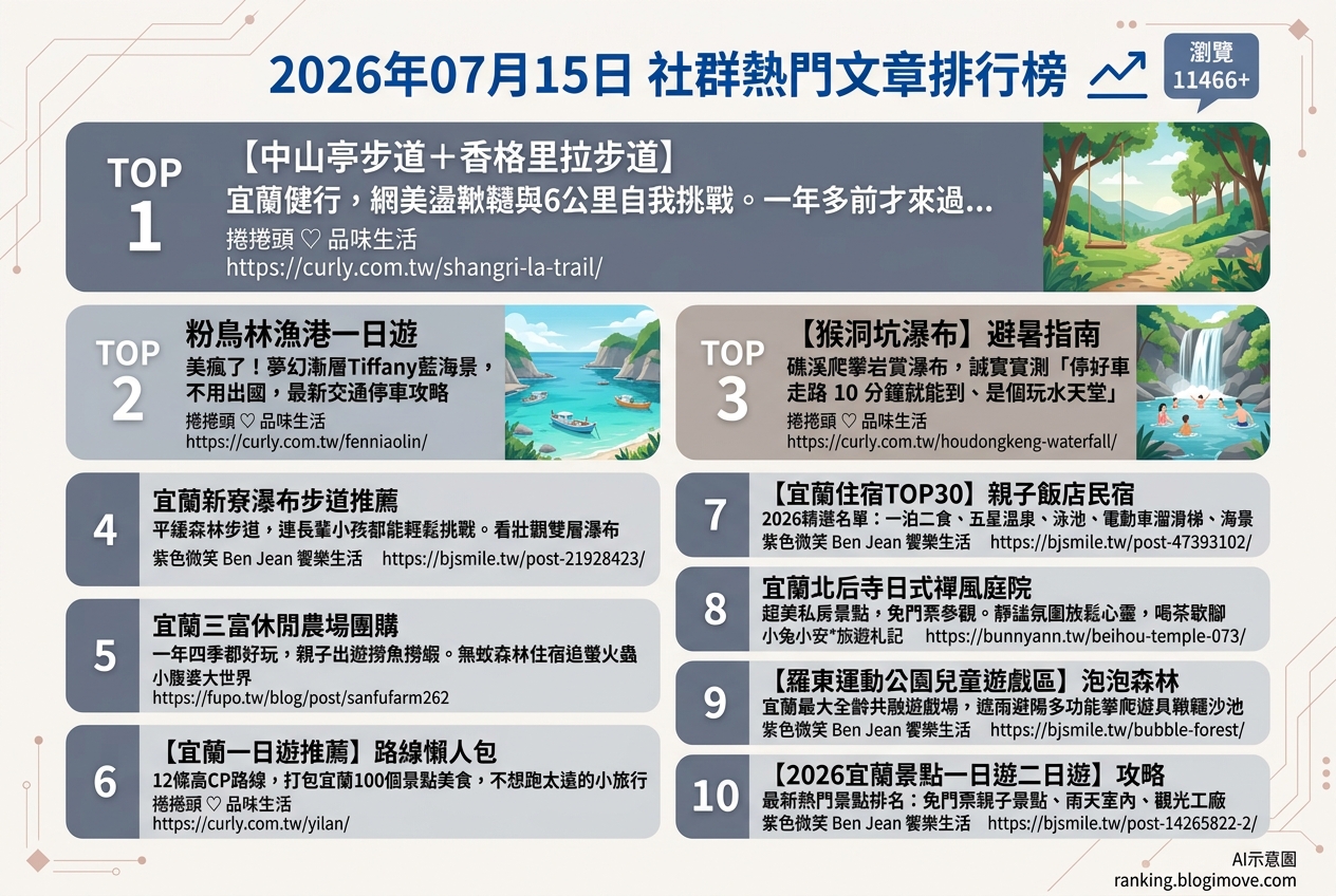 2026年07月15日| 宜蘭景點 | 熱門社群文章導讀:宜蘭山林健行、夢幻海景與親子住宿懶人包 2026年07月15日| 宜蘭景點 | 熱門社群文章導讀:宜蘭山林健行、夢幻海景與親子住宿懶人包 @Blogimove Ranking