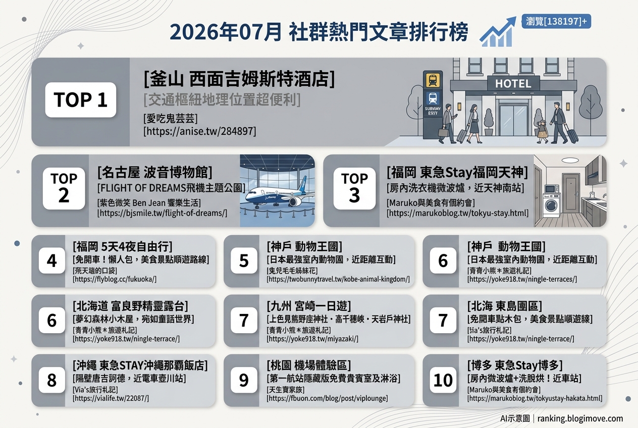 2026年07月| 國外旅行 | 熱門社群文章導讀：釜山住宿、福岡機能旅宿、京都新展覽與沖繩親子樂 @Blogimove Ranking