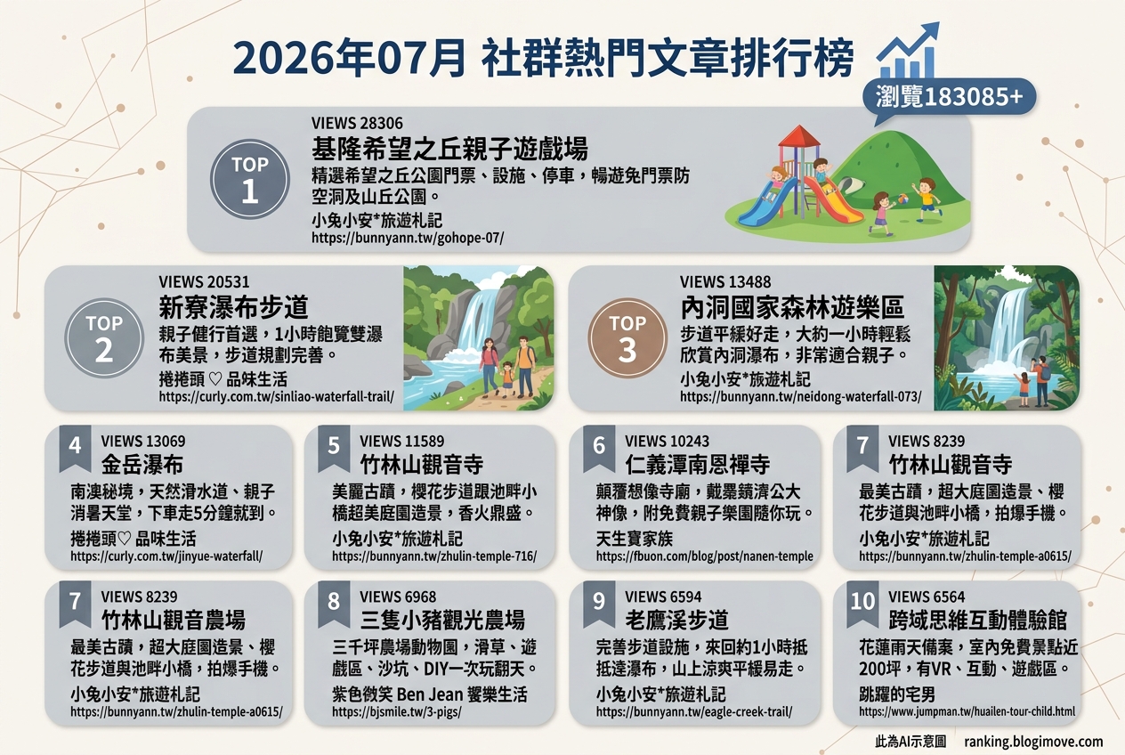 2026年07月| 親子旅行 | 熱門社群文章導讀：基隆戶外樂園、宜蘭瀑布秘境與嘉義親子農場 @Blogimove Ranking