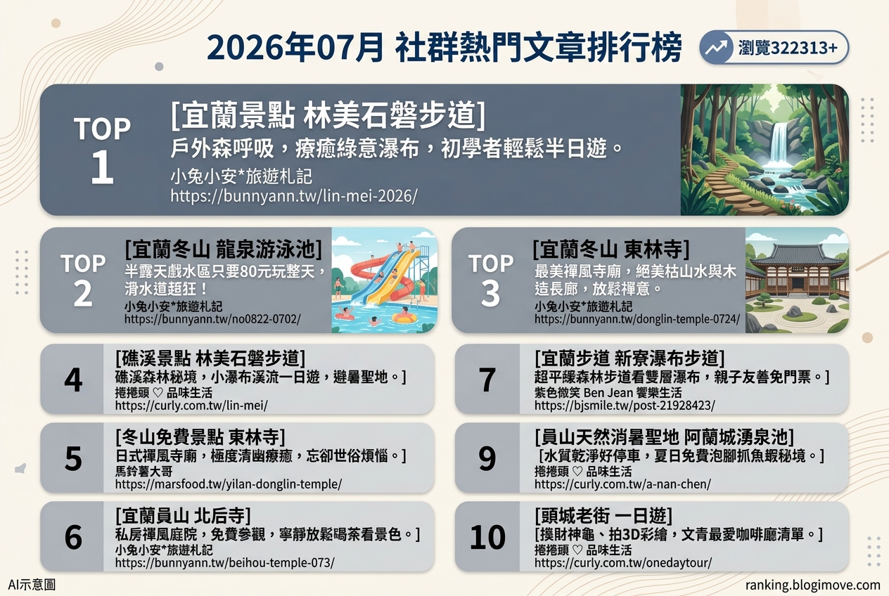 2026年07月 | 宜蘭景點 | 熱門社群文章導讀：自然步道、禪意寺廟與消暑玩水勝地 @Blogimove Ranking