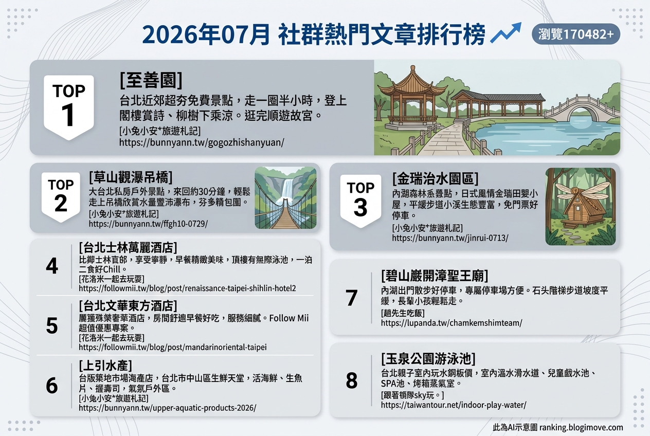 2026年07月| 國內旅遊 | 熱門社群文章導讀：台北免費秘境、奢華住宿與在地美食熱搜 @Blogimove Ranking