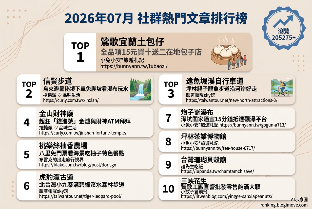 2026年07月 | 新北景點 | 熱門社群文章導讀：新北瀑布秘境、特色美食與親子農場 @Blogimove Ranking