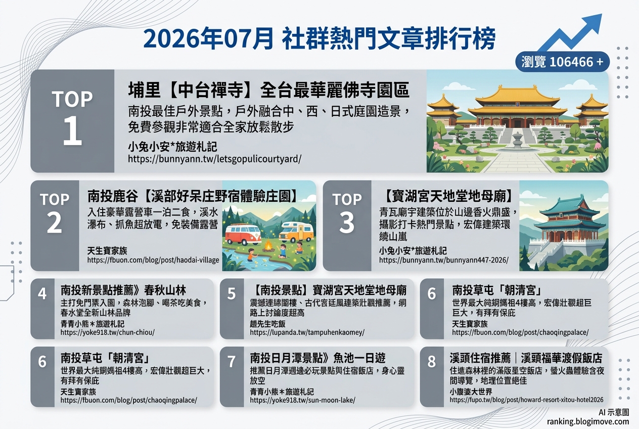 2026年07月| 南投景點 | 熱門社群文章導讀：中台禪寺、溪部好呆庄與日月潭住宿。 @Blogimove Ranking