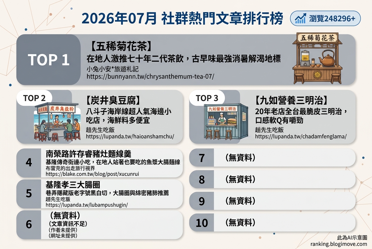2026年07月| 基隆美食 | 熱門社群文章導讀：在地人激推茶飲、海鮮美食與在地隱藏版小吃 @Blogimove Ranking