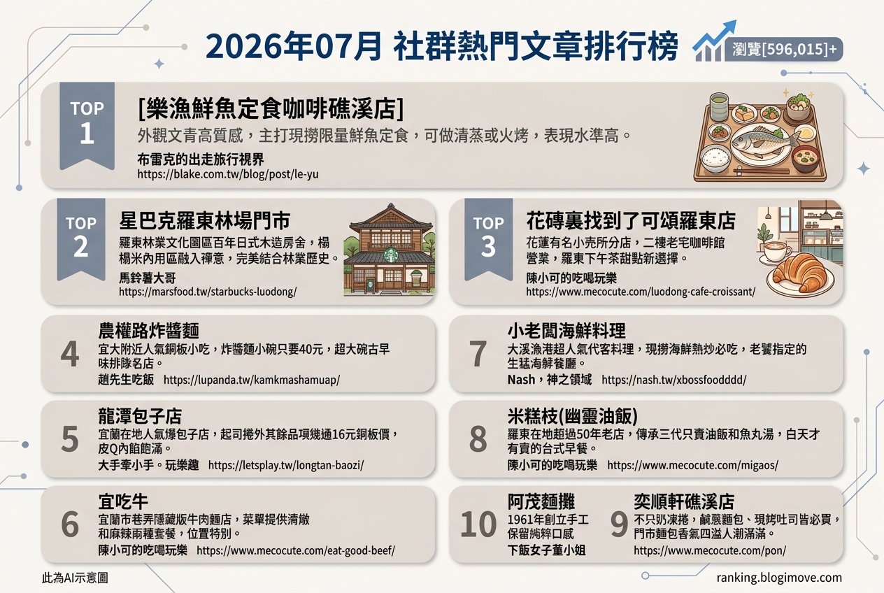 宜蘭美食攻略｜頂級達人私藏！在地人激推必吃名單，古早味到文青咖啡廳全包！ @Blogimove Ranking