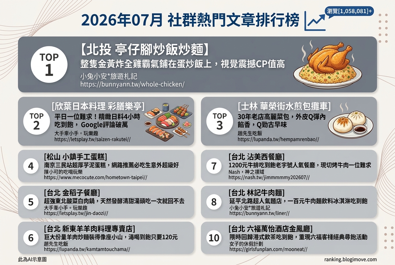 2026年07月 | 台北美食 | 熱門社群文章導讀：人氣吃到飽、經典小吃與獨特料理的在地風味全解析 @Blogimove Ranking