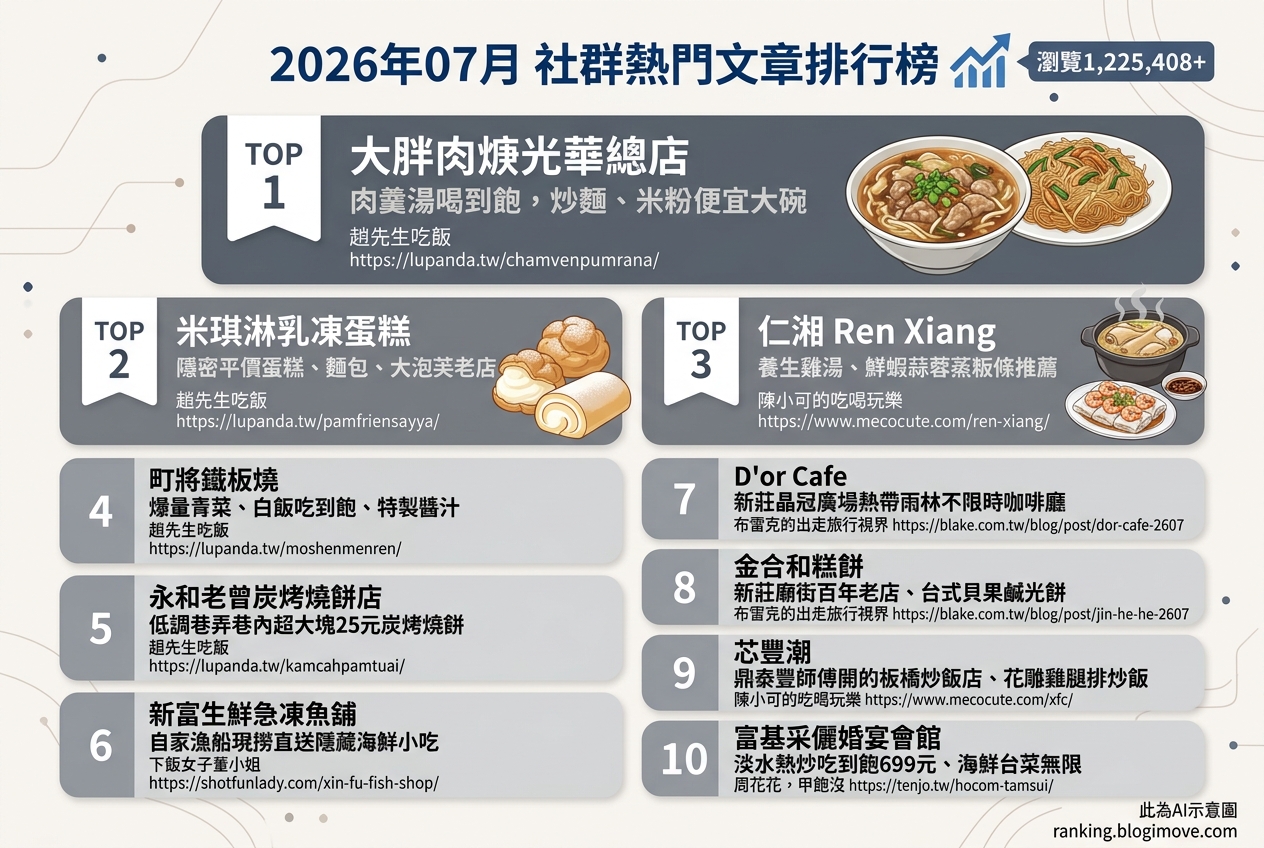 2026年07月| 新北美食 | 熱門社群文章導讀：人氣小吃、在地烘焙與景觀餐廳，一篇掌握美食新趨勢 @Blogimove Ranking