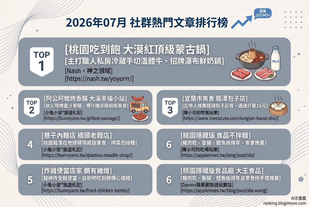 2026年07月| 桃園美食 | 熱門社群文章導讀：桃園吃到飽、在地人推薦小吃與特色伴手禮 @Blogimove Ranking