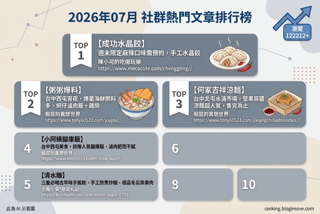 2026年07月| 台中美食 | 熱門社群文章導讀：台中人氣小吃、海鮮粥與在地特色飲品 @Blogimove Ranking