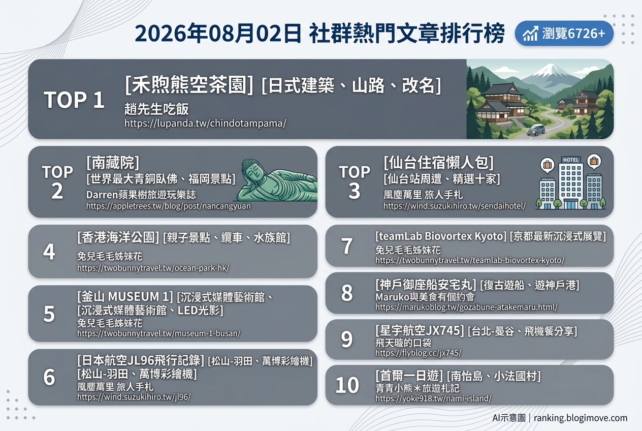 2026年08月02日| 國外旅行 | 熱門社群文章導讀：釜山藝術展、東京新地標與日本城市住宿推薦 @Blogimove Ranking