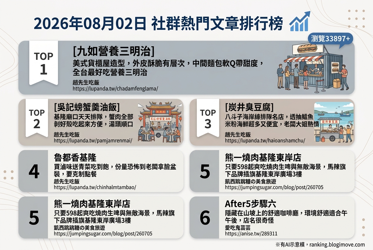 2026年08月02日| 基隆美食 | 熱門社群文章導讀：基隆必吃小吃、特色美食與海景燒肉。 @Blogimove Ranking