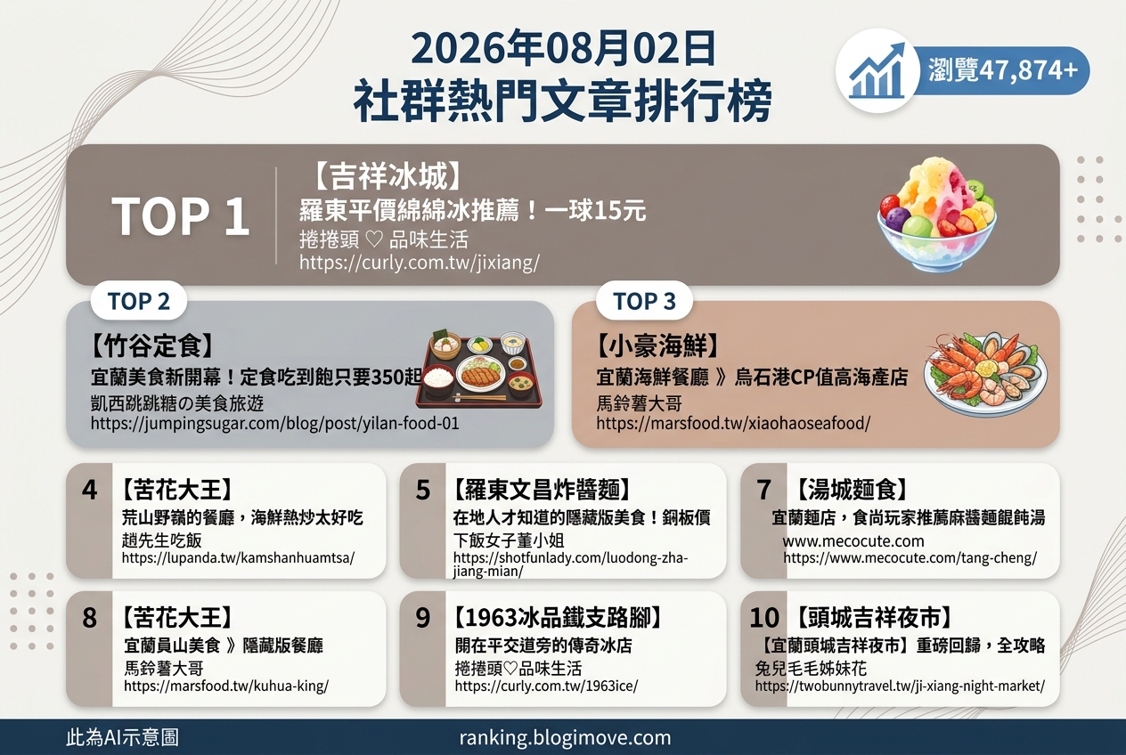 宜蘭美食攻略｜頂級達人私藏！在地人激推必吃名單，古早味到文青咖啡廳全包！ @Blogimove Ranking