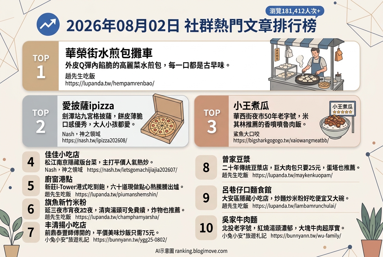 2026年08月02日 | 台北美食 | 熱門社群文章導讀：老字號魯肉飯、百元吃到飽與前鼎泰豐主廚料理引領美食風潮 @Blogimove Ranking