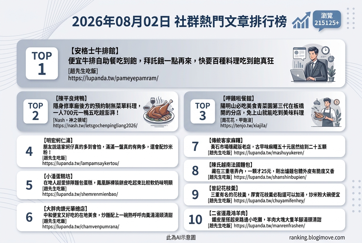 2026年08月02日 | 新北美食 | 熱門社群文章導讀：在地銅板美食、澎湃烤鴨與隱藏版小吃 @Blogimove Ranking