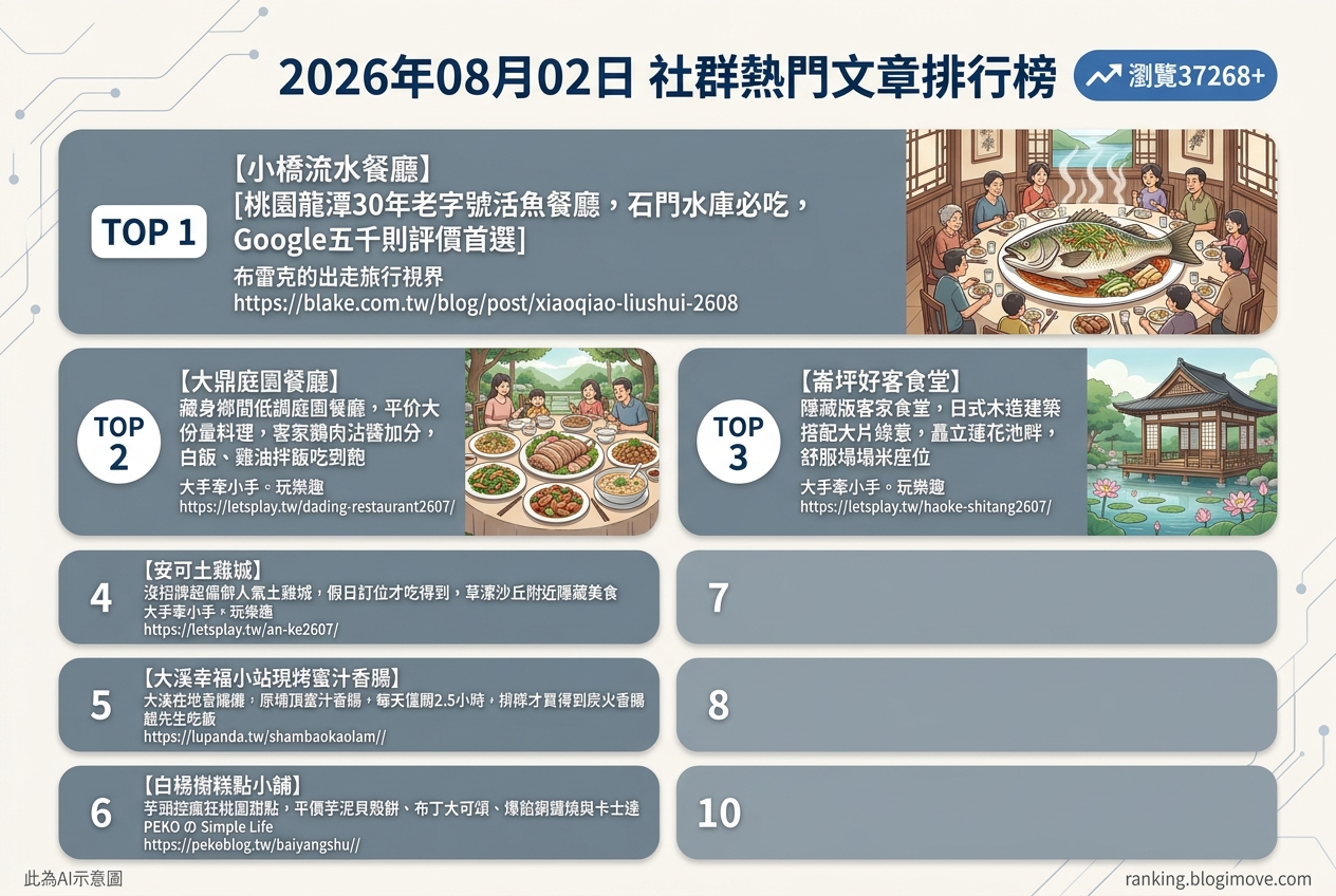 2026年08月02日| 桃園美食 | 熱門社群文章導讀：經典活魚大餐、隱藏版客家菜與在地人氣小吃 @Blogimove Ranking