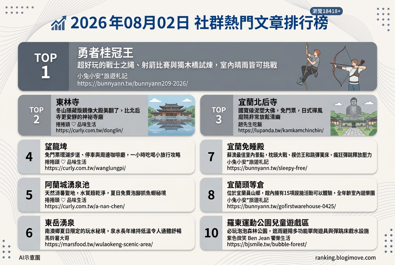 2026年08月02日 | 宜蘭景點 | 熱門社群文章導讀：宜蘭親子室內、療癒秘境與特色寺廟 @Blogimove Ranking