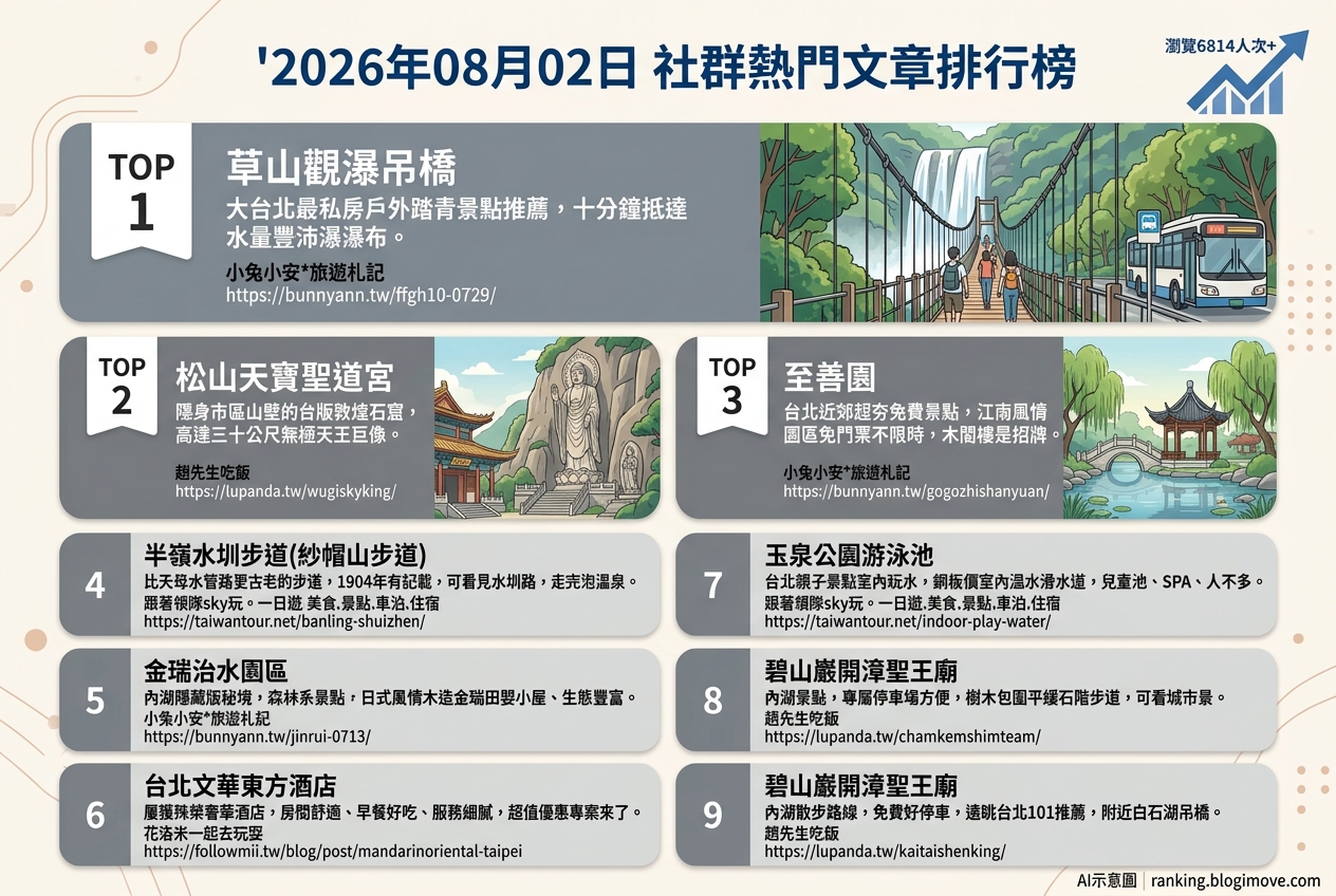 2026年08月02日| 台北景點 | 熱門社群文章導讀：台北都會綠意、親子玩水與質感住宿。 @Blogimove Ranking