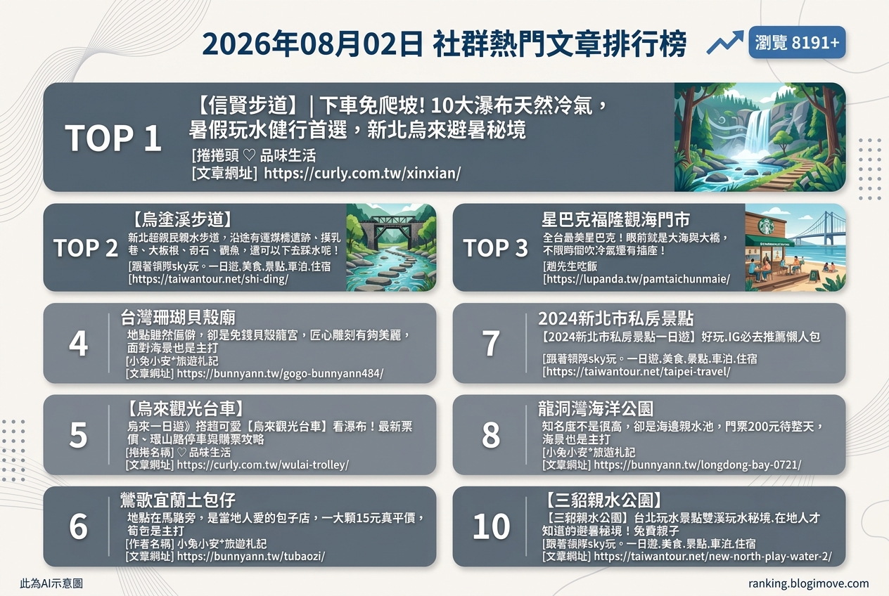 2026年08月02日| 新北景點 | 熱門社群文章導讀：新北玩水、步道健行與在地美食推薦 @Blogimove Ranking