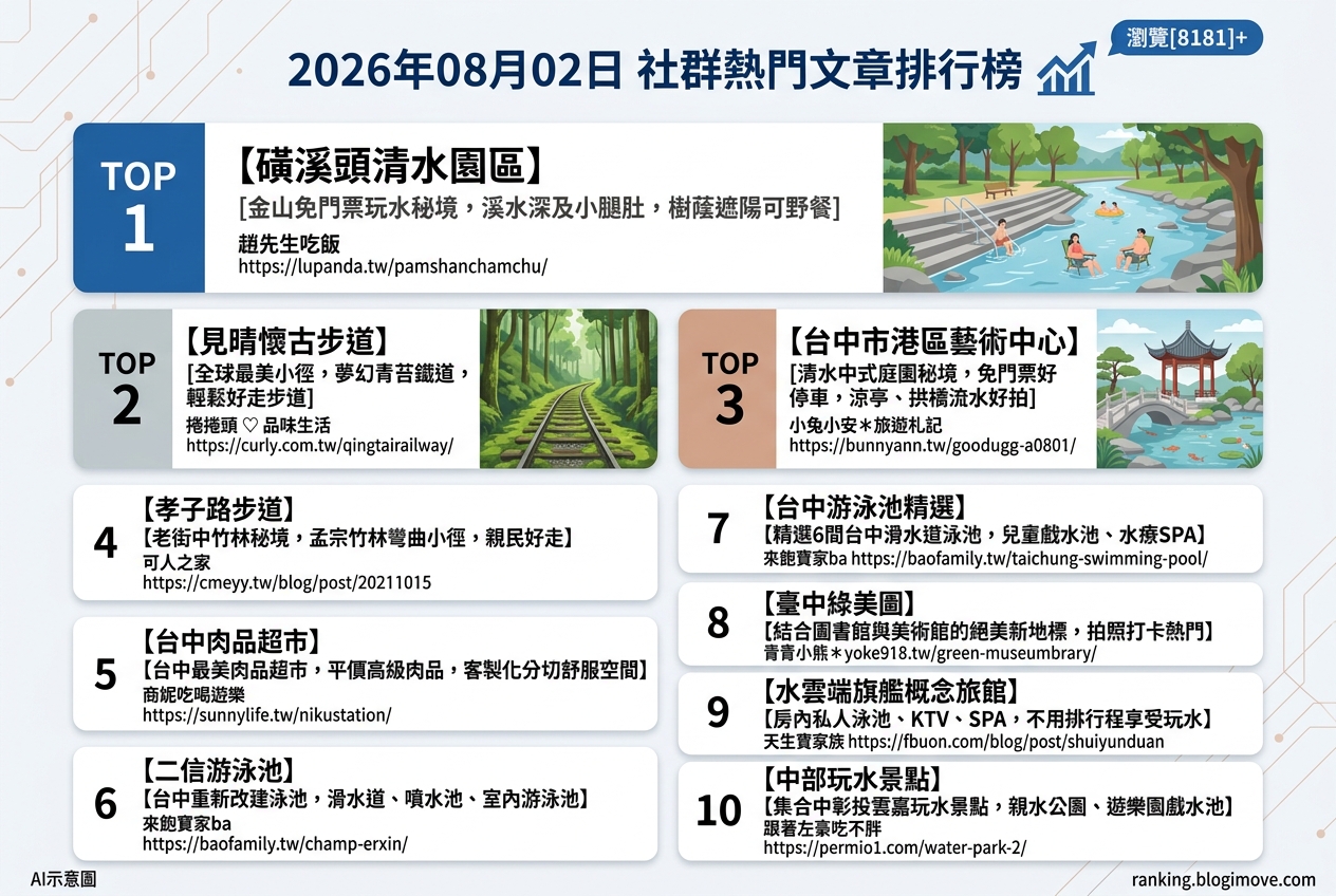 2026年08月02日 | 台中景點 | 熱門社群文章導讀：暑期玩水趣！台中親水設施與秘境步道大公開 @Blogimove Ranking