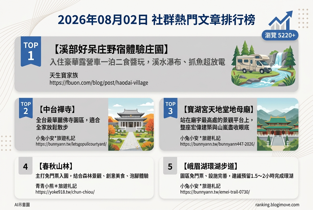 2026年08月02日| 南投景點 | 熱門社群文章導讀：南投佛寺、露營體驗與湖畔風光。 @Blogimove Ranking