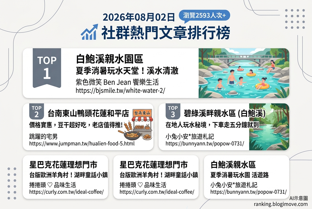 2026年08月02日 | 花蓮景點 | 熱門社群文章導讀：夏季玩水樂園、溪畔秘境與童話風咖啡館 @Blogimove Ranking