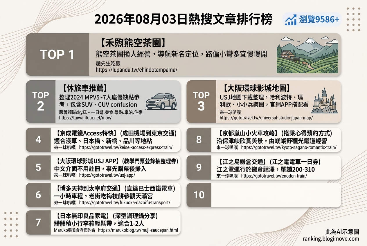 2026年08月03日| 國外旅行 | 熱搜文章導讀：大阪環球影城攻略、日本交通與韓國新店搶先看 @Blogimove Ranking