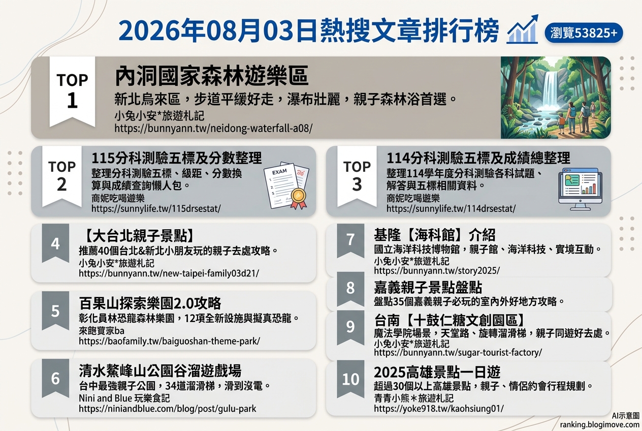 2026年08月03日 | 親子旅行 | 熱搜文章導讀：全台親子景點熱點、夏日戲水天堂與教育探索之旅 @Blogimove Ranking