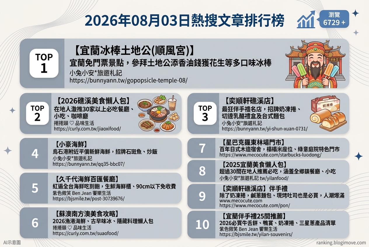 宜蘭美食攻略｜頂級達人私藏！在地人激推必吃名單，古早味到文青咖啡廳全包！ @Blogimove Ranking