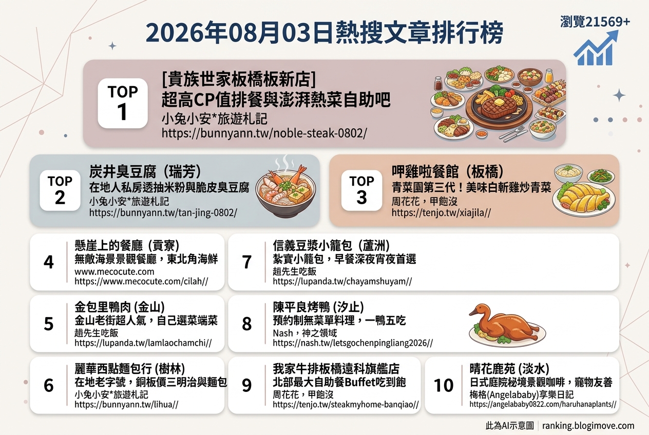 2026年08月03日| 美食 | 熱搜文章導讀：板橋吃到飽、瑞芳小吃與金山老街美食全攻略 @Blogimove Ranking
