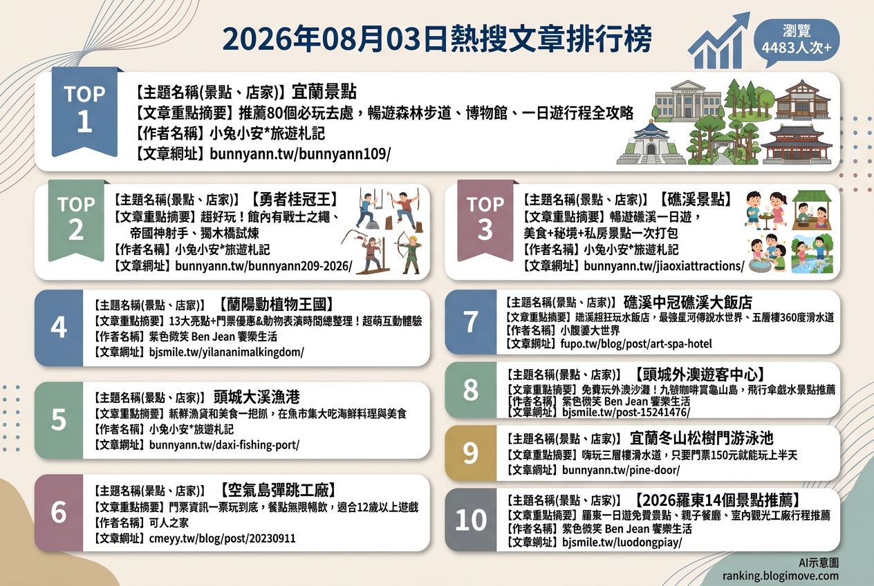 2026年08月03日 | 宜蘭景點 | 熱搜文章導讀：夏日玩水、親子景點與生態體驗成主流 @Blogimove Ranking