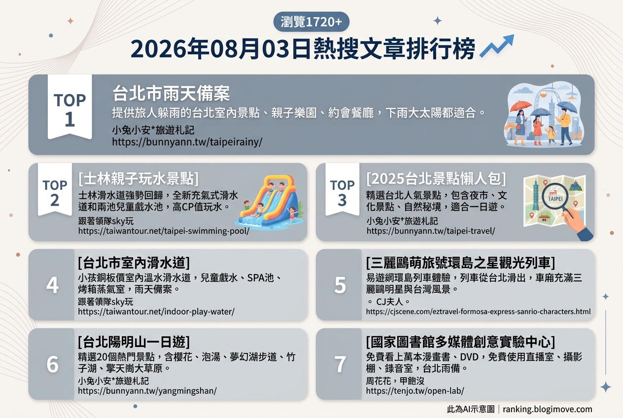 2026年08月03日 | 國內旅遊 | 熱搜文章導讀：台北室內景點、親子玩水與環島列車最受關注 @Blogimove Ranking
