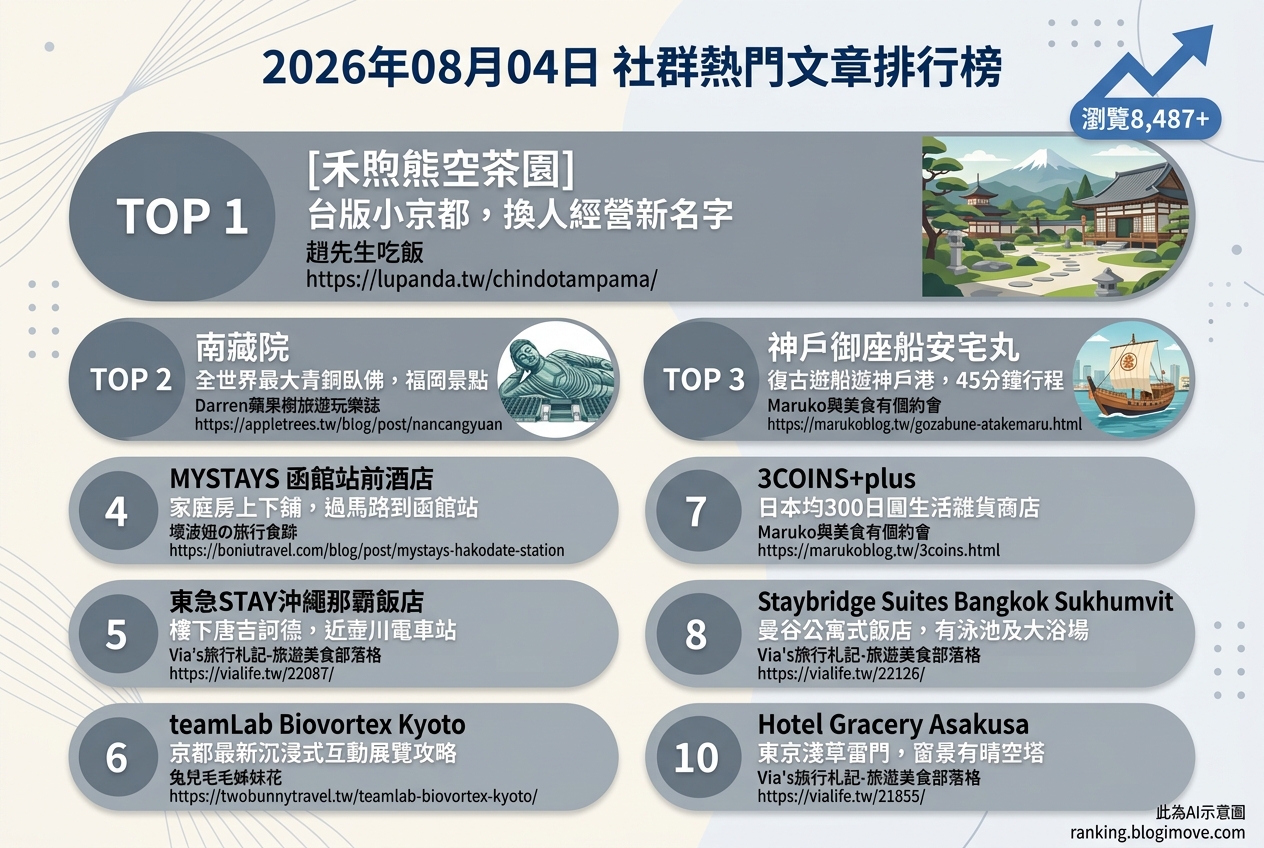 2026年08月04日 | 國外旅行 | 熱門社群文章導讀：日本住宿、京都藝術展與神戶港遊船成焦點 @Blogimove Ranking