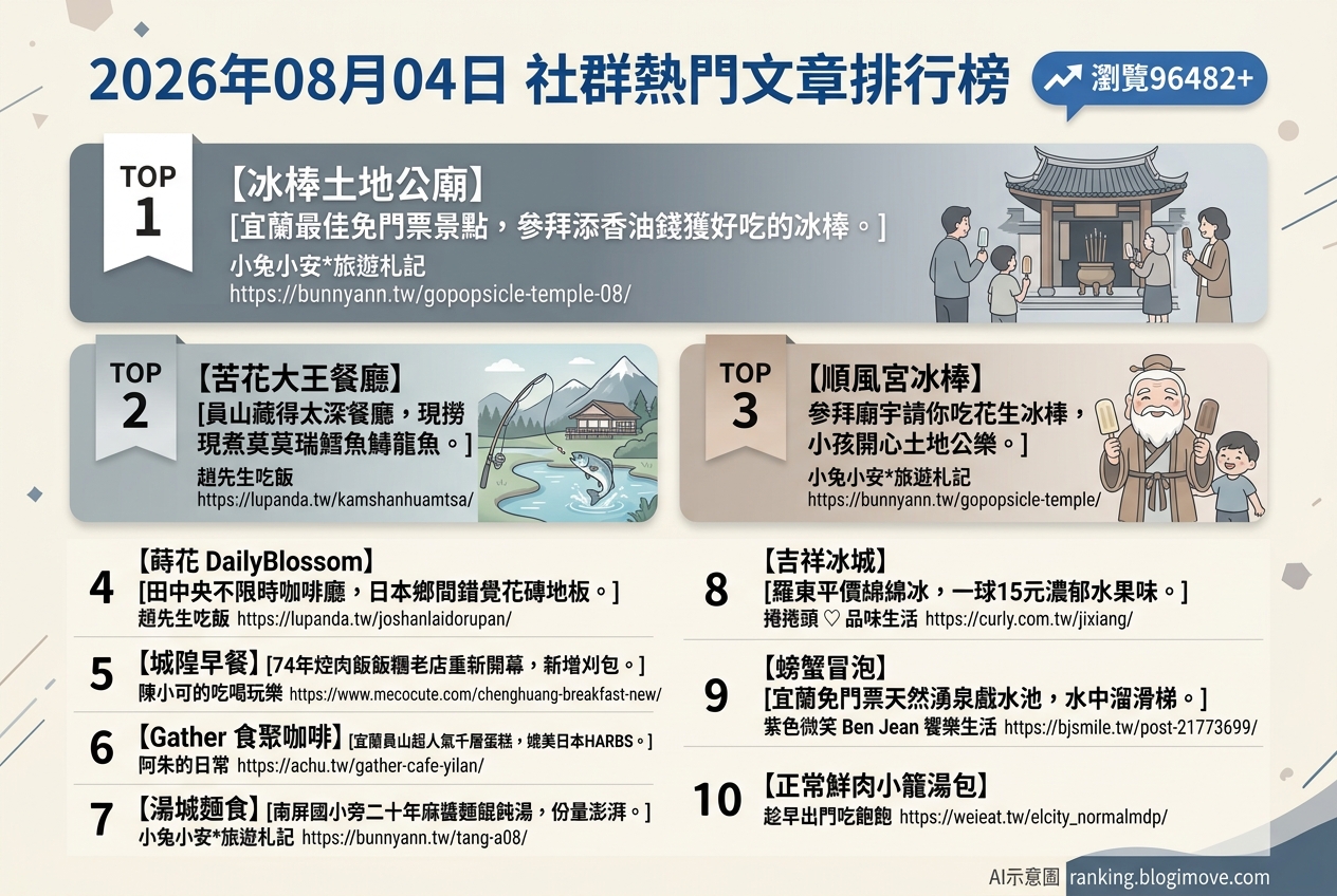 宜蘭美食攻略｜頂級達人私藏！在地人激推必吃名單，古早味到文青咖啡廳全包！ @Blogimove Ranking