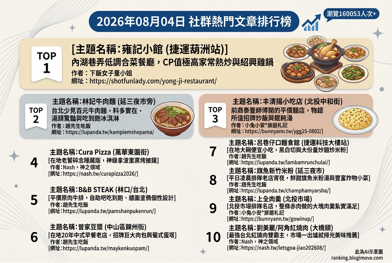 2026年08月04日 | 台北美食 | 熱門社群文章導讀：在地人私藏、主廚級美味與銅板價享受，掌握台北美食新趨勢！ @Blogimove Ranking