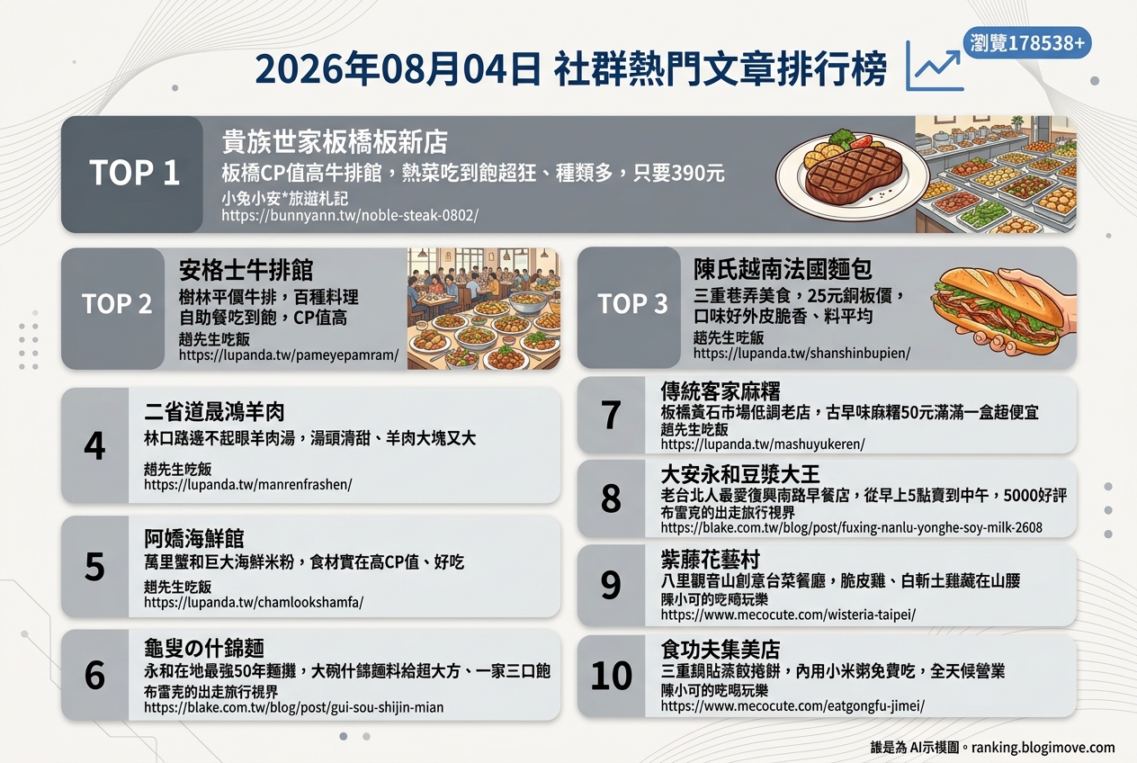 2026年08月04日 | 新北美食 | 熱門社群文章導讀：吃到飽饗宴、巷弄裡的銅板價美味與在地老字號人氣名店 @Blogimove Ranking