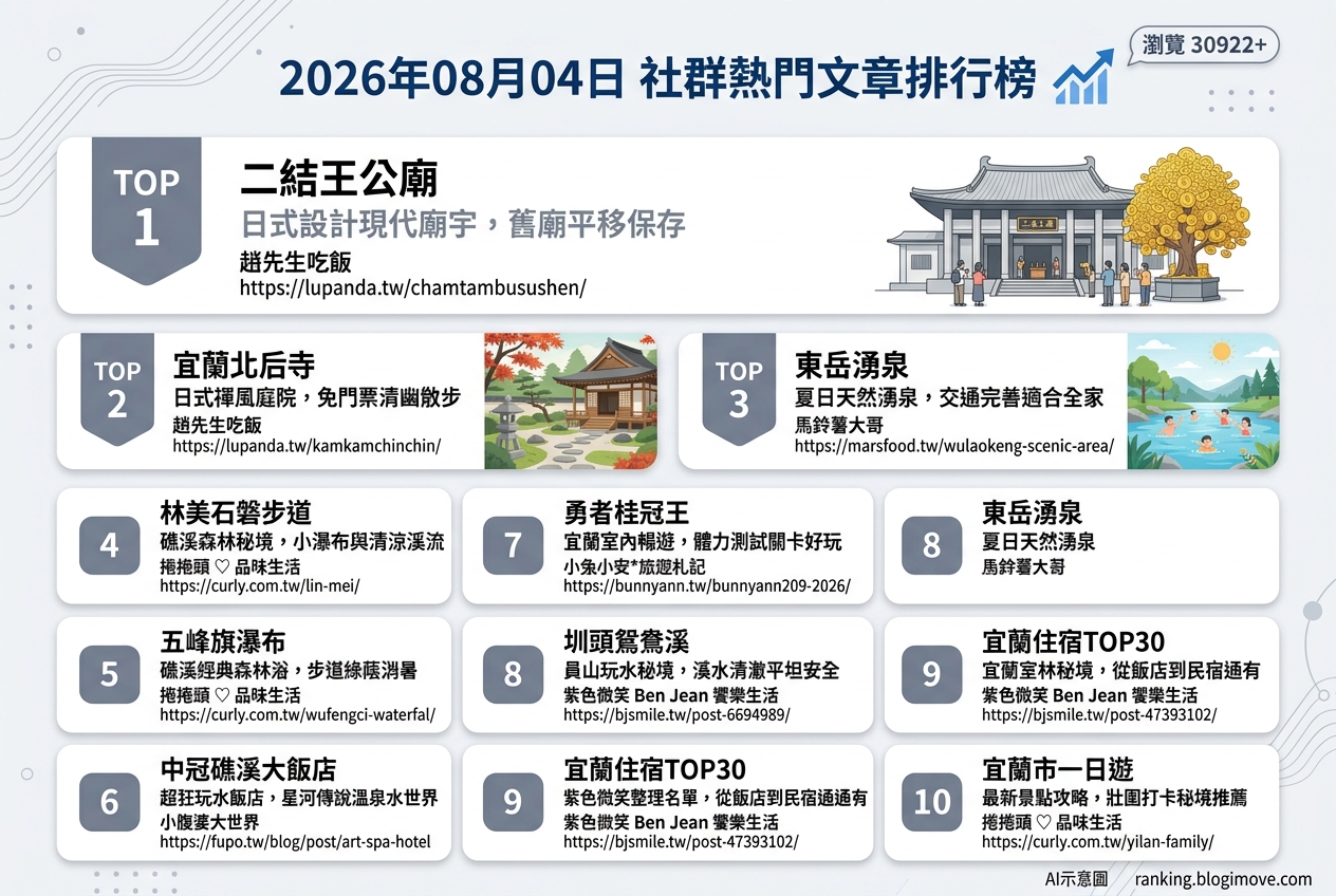 2026年08月04日 | 宜蘭景點 | 熱門社群文章導讀：夏日玩水秘境、日式禪風廟宇與親子住宿新選擇 @Blogimove Ranking